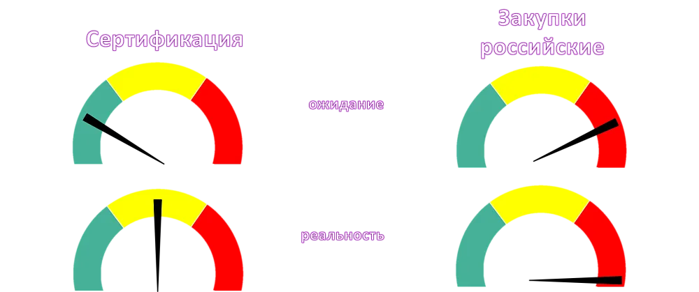 Планируемая до запуска и оцененная после запуска критичность процессов